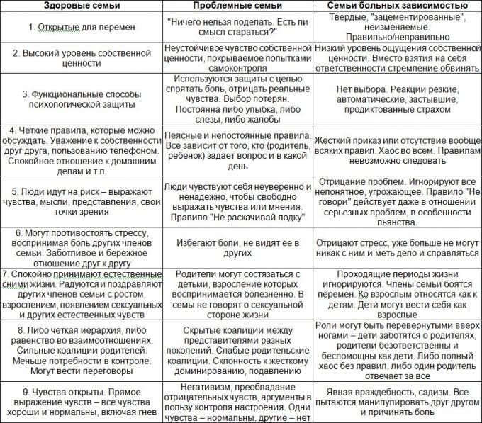 Характеристики дисфункциональных семей